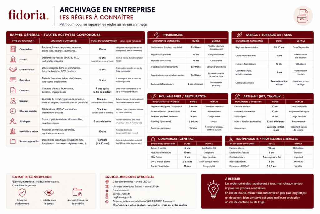Tableau des obligations d’archivage en entreprise : durées de conservation des factures, contrats et documents administratifs pour commerces, artisans et pharmacies.